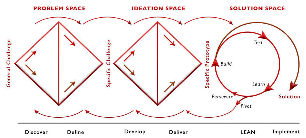 Design Thinking Process